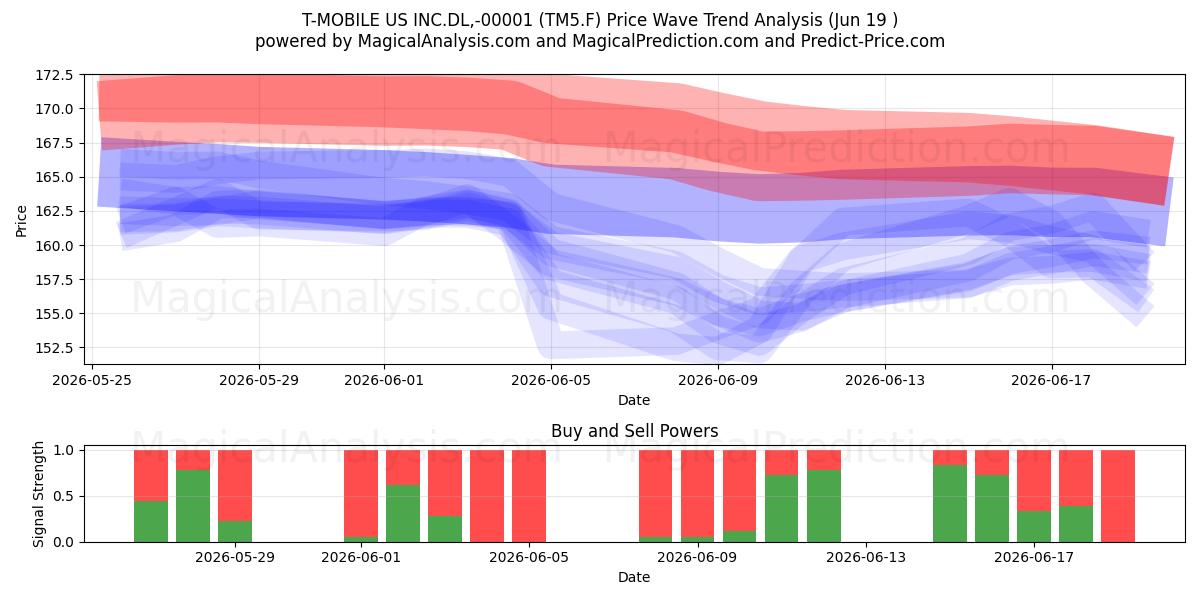  T-MOBILE US INC.DL,-00001 (TM5.F) Support and Resistance area (18 Jun) 