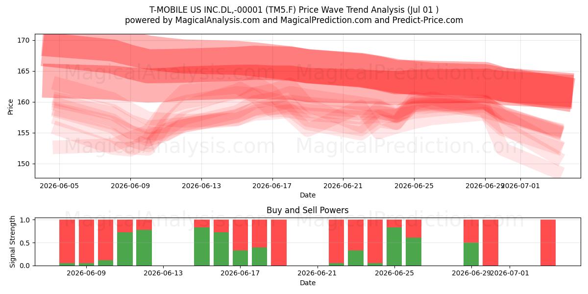  T-MOBILE US INC.DL,-00001 (TM5.F) Support and Resistance area (30 Jun) 