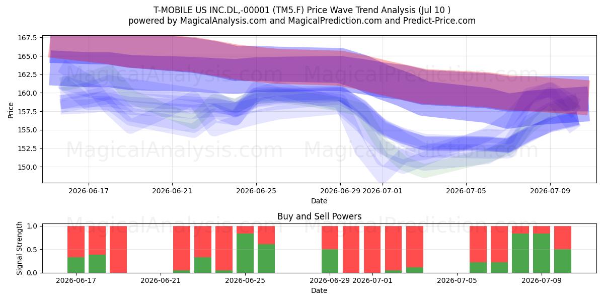  T-MOBILE US INC.DL,-00001 (TM5.F) Support and Resistance area (09 Jul) 