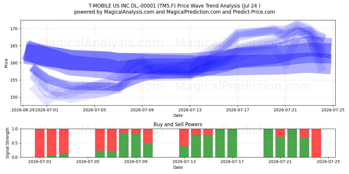  T-MOBILE US INC.DL,-00001 (TM5.F) Support and Resistance area (23 Jul) 