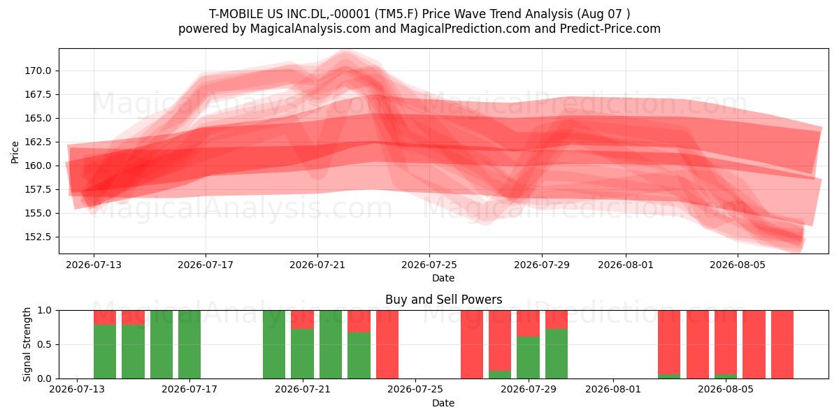  T-MOBILE US INC.DL,-00001 (TM5.F) Support and Resistance area (06 Aug) 