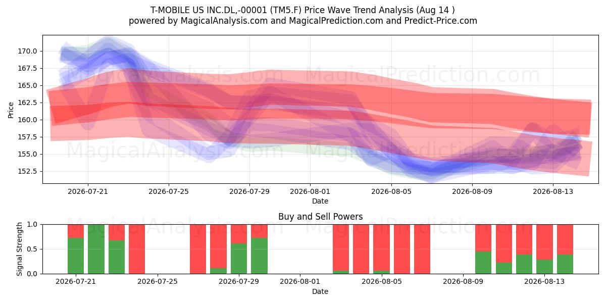  T-MOBILE US INC.DL,-00001 (TM5.F) Support and Resistance area (13 Aug) 