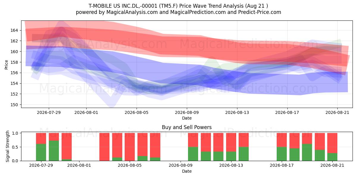  T-MOBILE US INC.DL,-00001 (TM5.F) Support and Resistance area (20 Aug) 