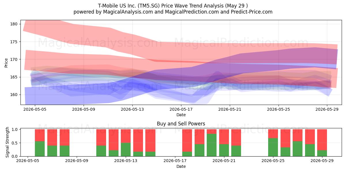  T-Mobile US Inc. (TM5.SG) Support and Resistance area (28 May) 