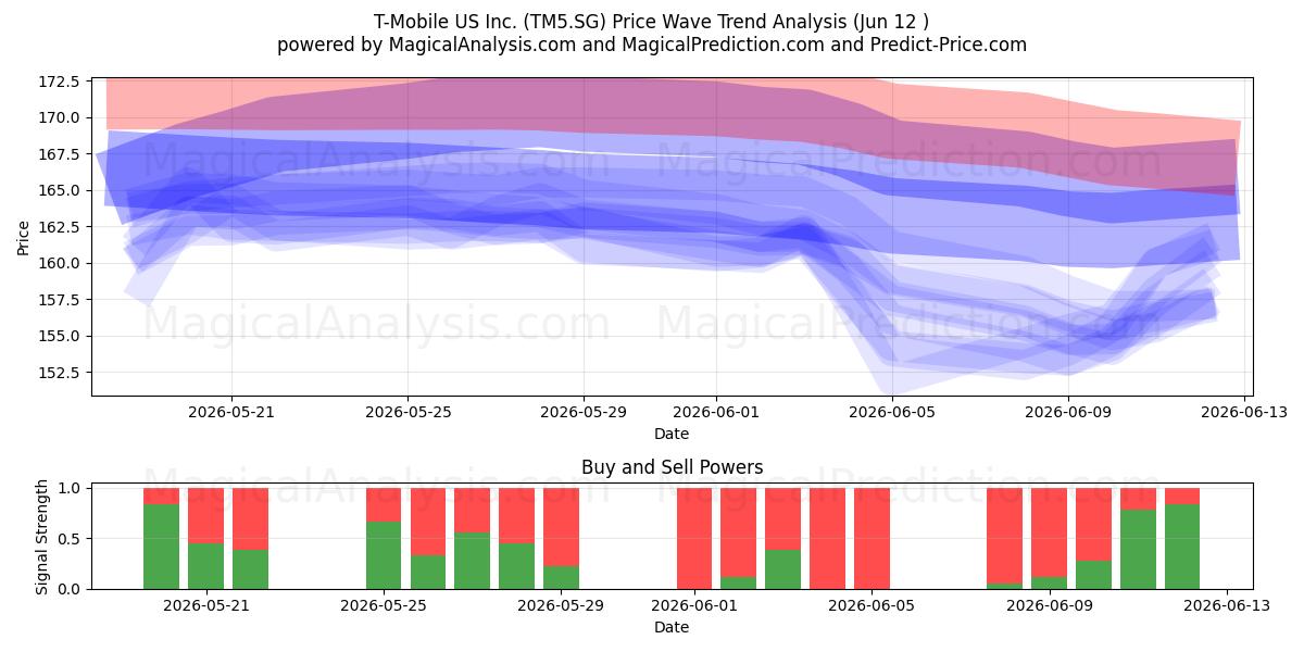 T-Mobile US Inc. (TM5.SG) Support and Resistance area (11 Jun) 
