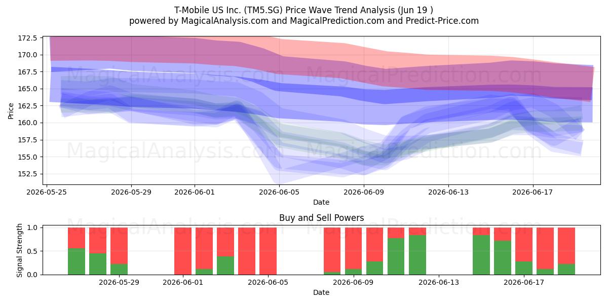  T-Mobile US Inc. (TM5.SG) Support and Resistance area (18 Jun) 