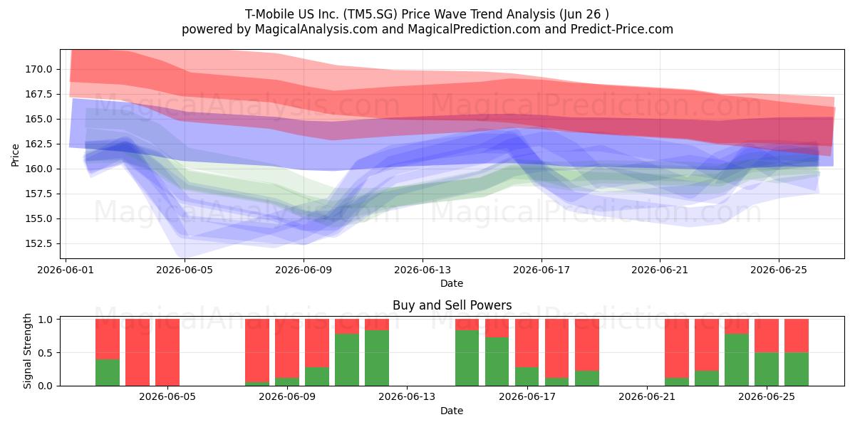  T-Mobile US Inc. (TM5.SG) Support and Resistance area (25 Jun) 