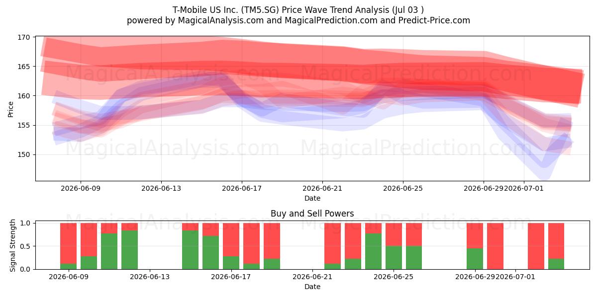  T-Mobile US Inc. (TM5.SG) Support and Resistance area (02 Jul) 