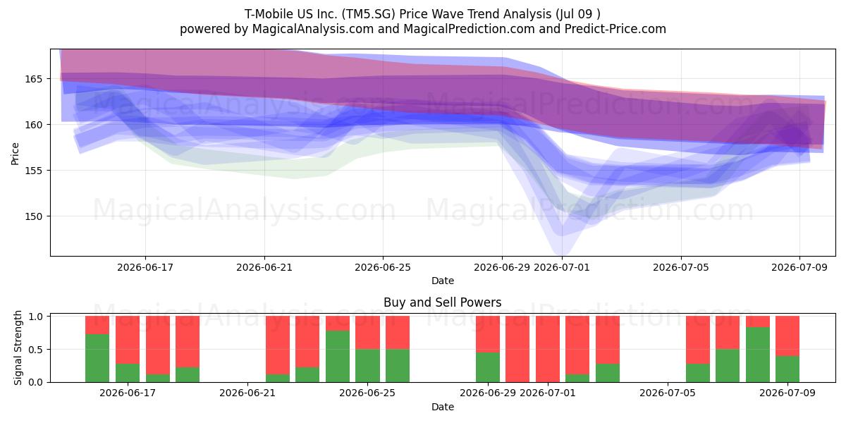  T-Mobile US Inc. (TM5.SG) Support and Resistance area (08 Jul) 