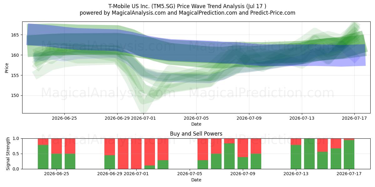  T-Mobile US Inc. (TM5.SG) Support and Resistance area (16 Jul) 