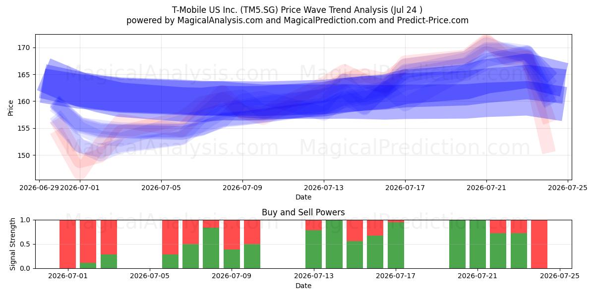  T-Mobile US Inc. (TM5.SG) Support and Resistance area (23 Jul) 