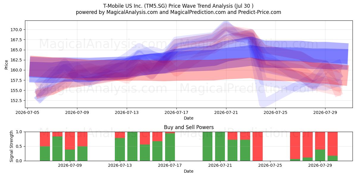  T-Mobile US Inc. (TM5.SG) Support and Resistance area (29 Jul) 