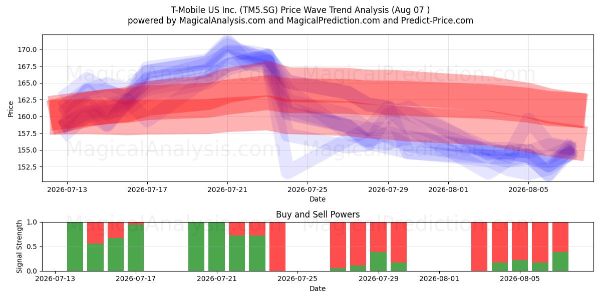  T-Mobile US Inc. (TM5.SG) Support and Resistance area (06 Aug) 
