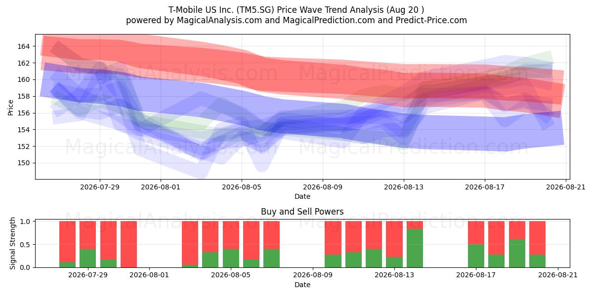  T-Mobile US Inc. (TM5.SG) Support and Resistance area (19 Aug) 