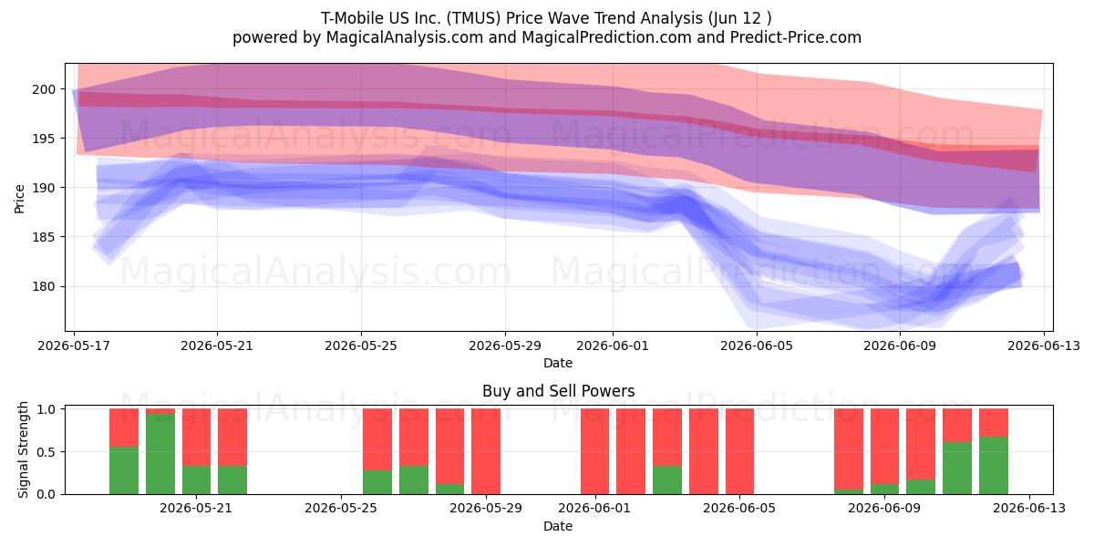  T-Mobile US Inc. (TMUS) Support and Resistance area (09 Jun) 