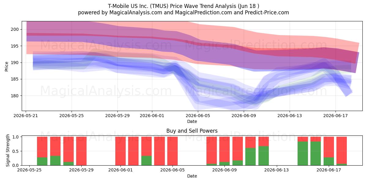  T-Mobile US Inc. (TMUS) Support and Resistance area (17 Jun) 
