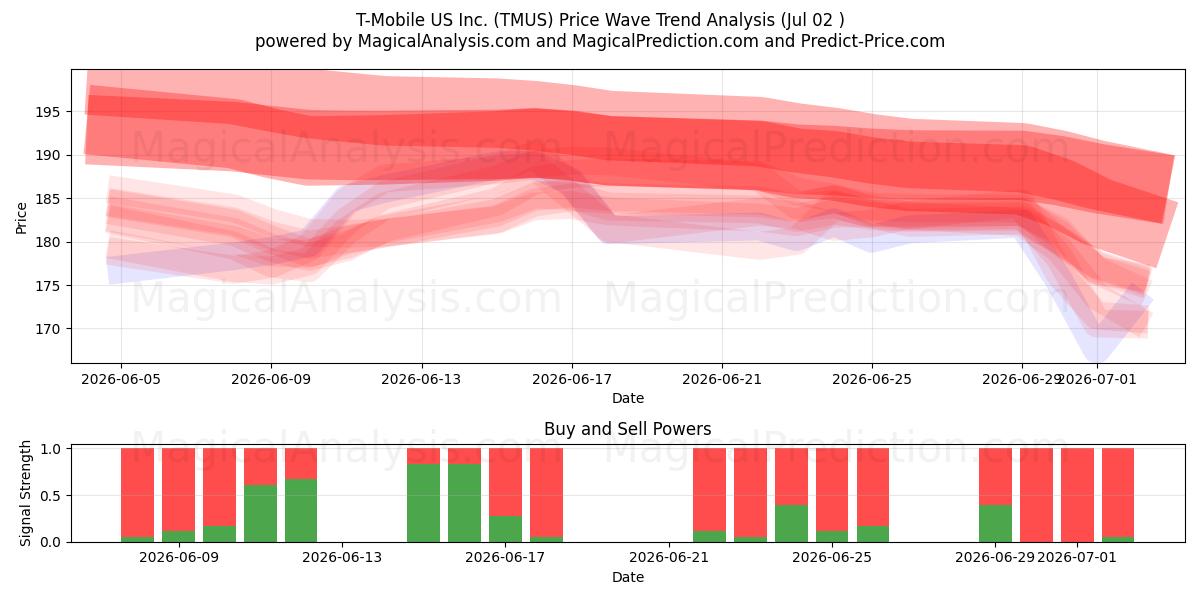  T-Mobile US Inc. (TMUS) Support and Resistance area (01 Jul) 