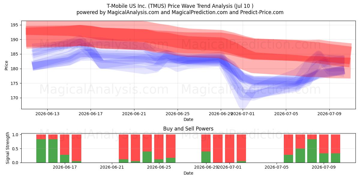  T-Mobile US Inc. (TMUS) Support and Resistance area (09 Jul) 