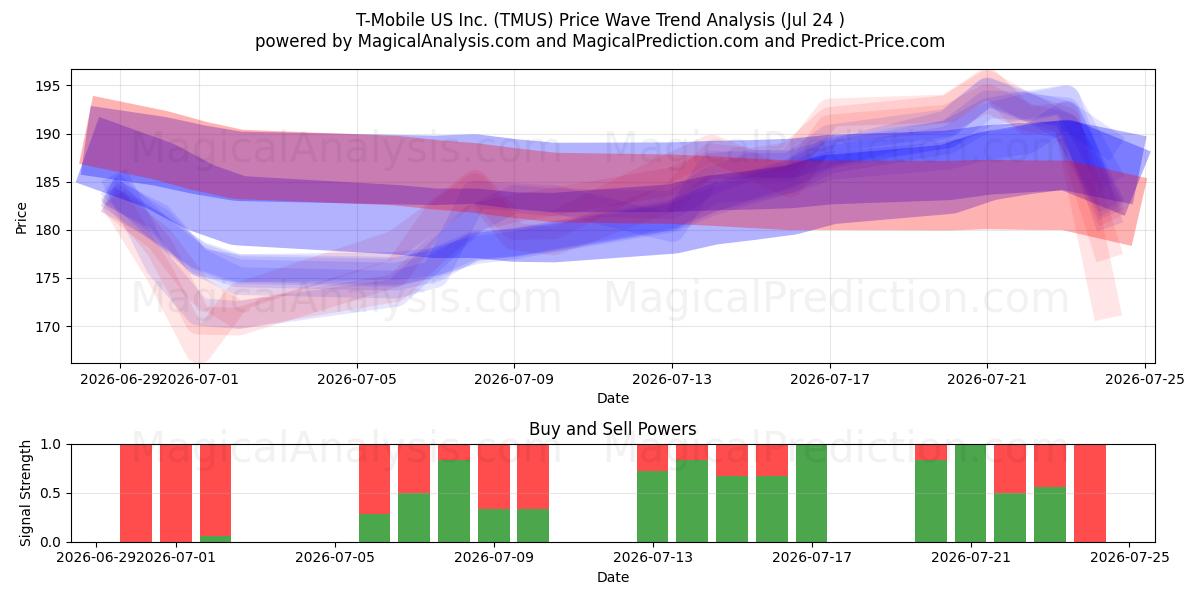  T-Mobile US Inc. (TMUS) Support and Resistance area (23 Jul) 