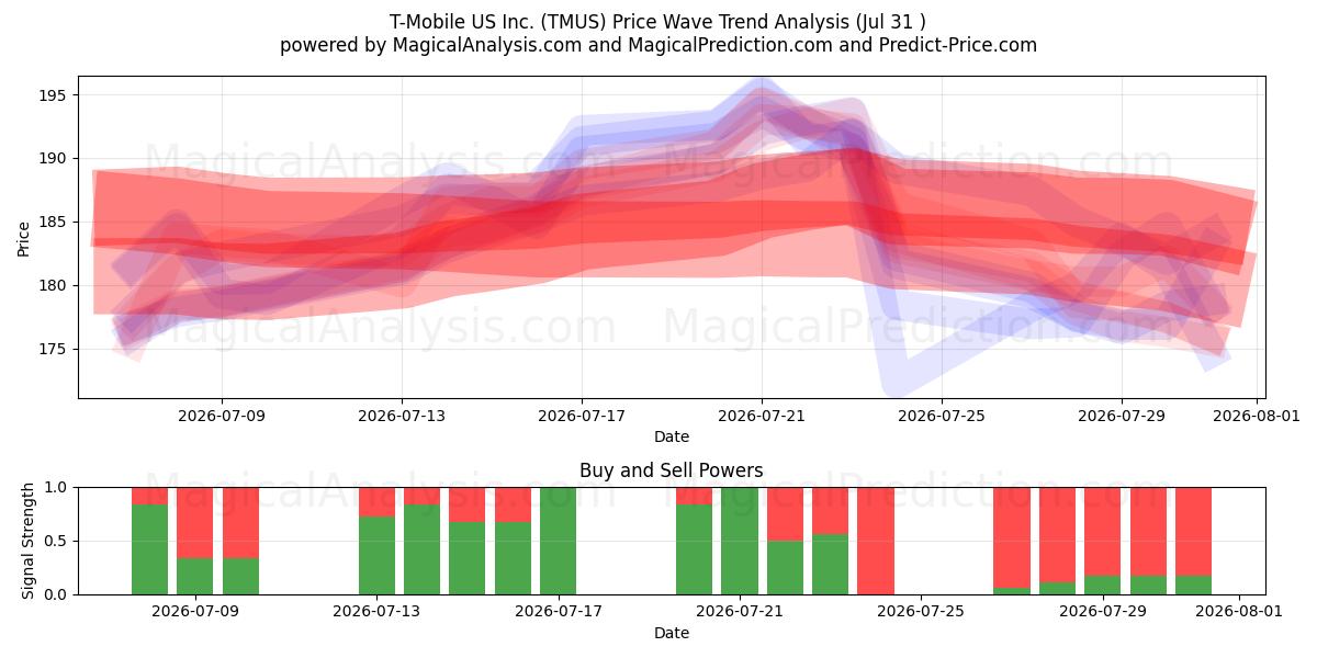  T-Mobile US Inc. (TMUS) Support and Resistance area (30 Jul) 