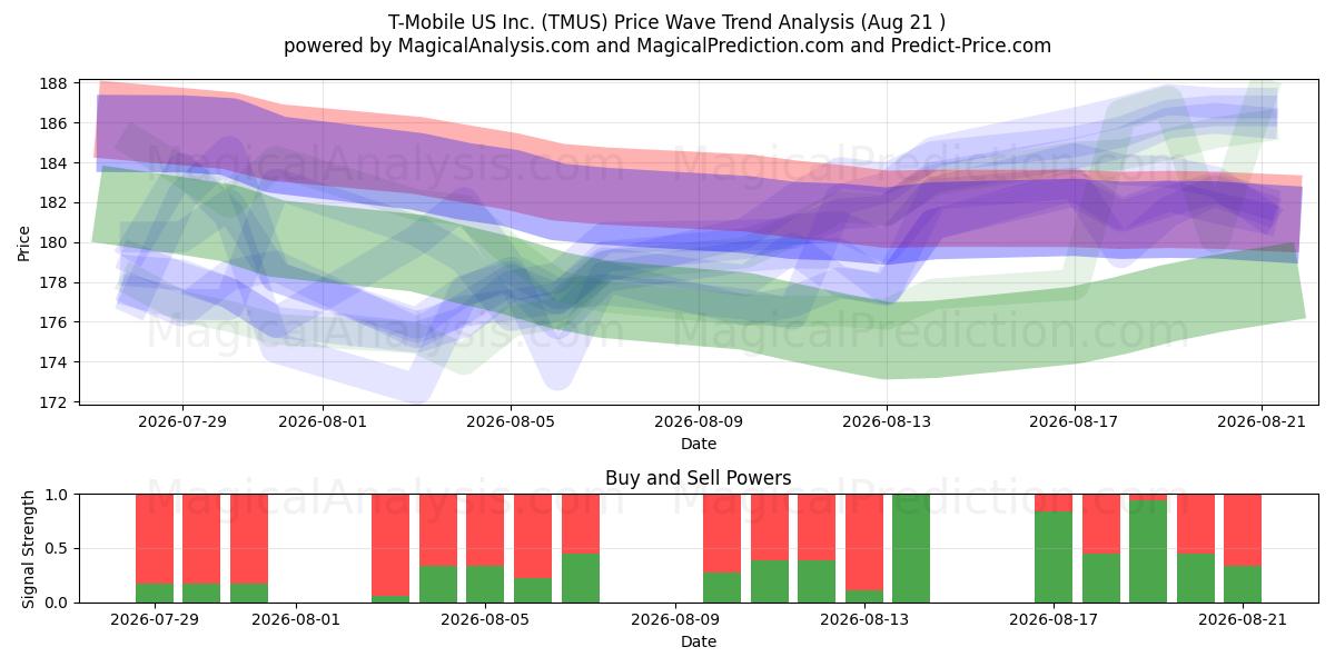  T-Mobile US Inc. (TMUS) Support and Resistance area (20 Aug) 