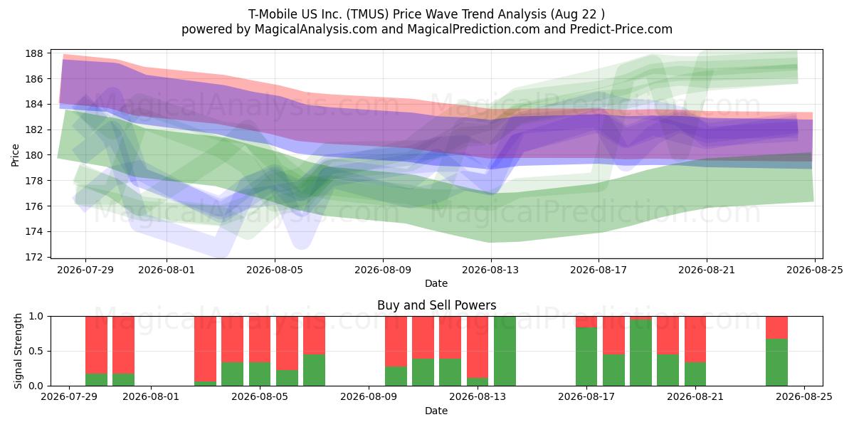  T-Mobile US Inc. (TMUS) Support and Resistance area (21 Aug) 