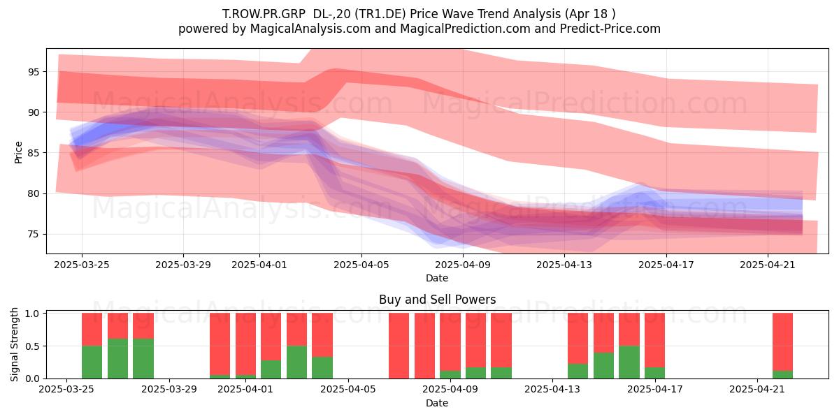  T.ROW.PR.GRP  DL-,20 (TR1.DE) Support and Resistance area (18 Apr) 