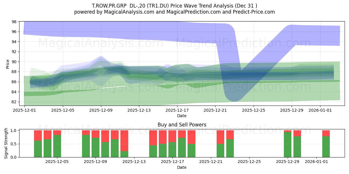  T.ROW.PR.GRP  DL-,20 (TR1.DU) Support and Resistance area (30 Dec) 