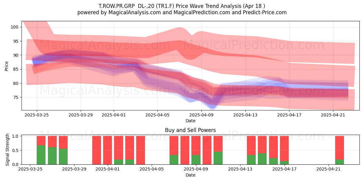  T.ROW.PR.GRP  DL-,20 (TR1.F) Support and Resistance area (18 Apr) 