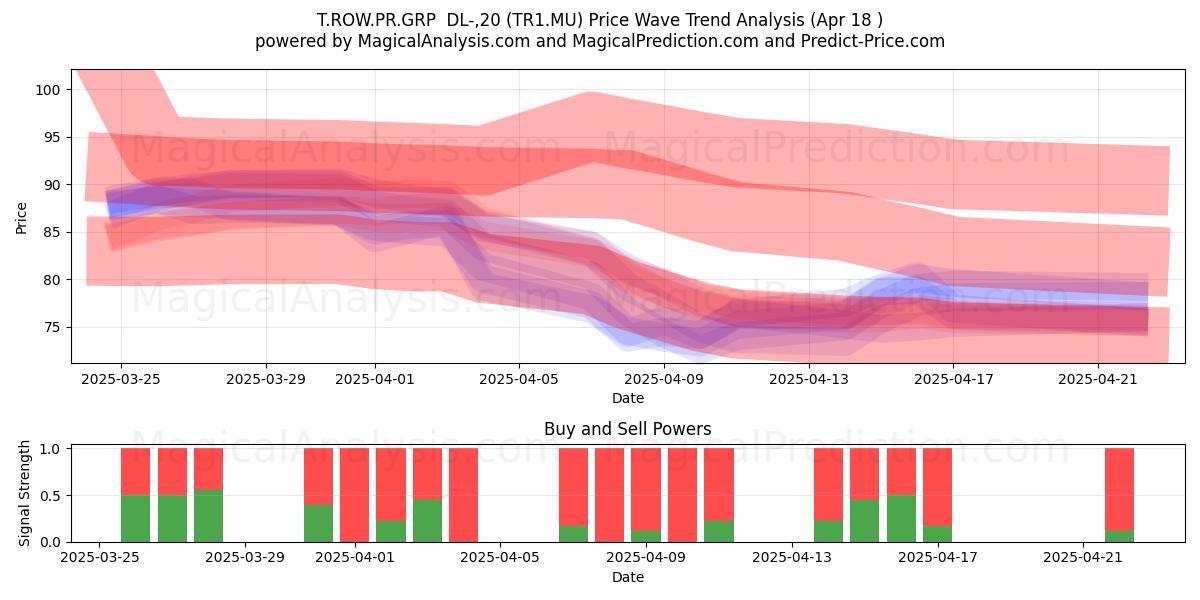  T.ROW.PR.GRP  DL-,20 (TR1.MU) Support and Resistance area (18 Apr) 