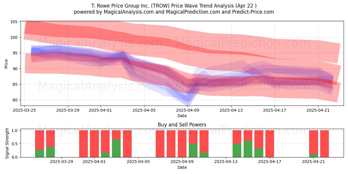  T. Rowe Price Group Inc. (TROW) Support and Resistance area (22 Apr) 