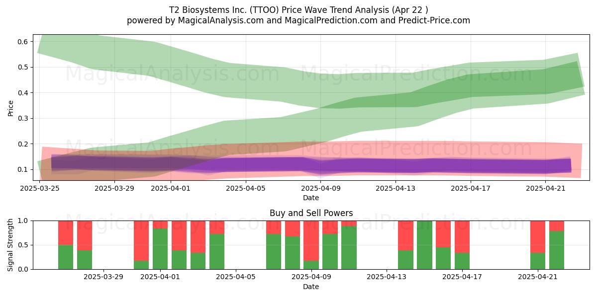  T2 Biosystems Inc. (TTOO) Support and Resistance area (22 Apr) 