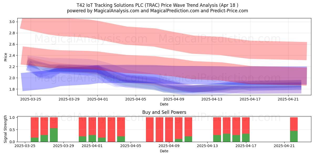  T42 IoT Tracking Solutions PLC (TRAC) Support and Resistance area (18 Apr) 
