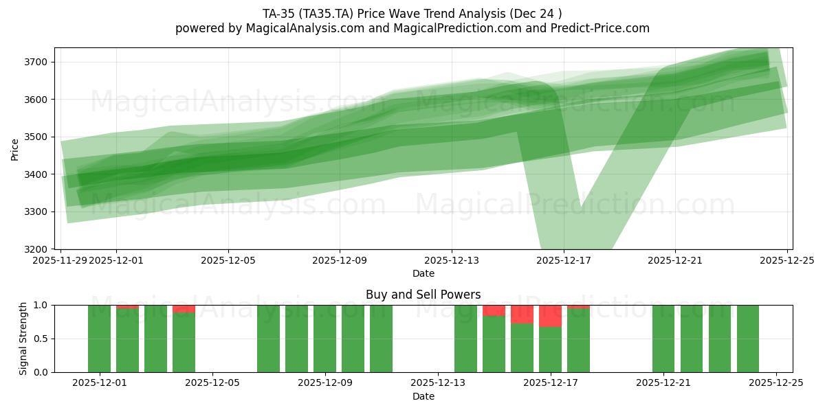  TA-35 (TA35.TA) Support and Resistance area (23 Dec) 