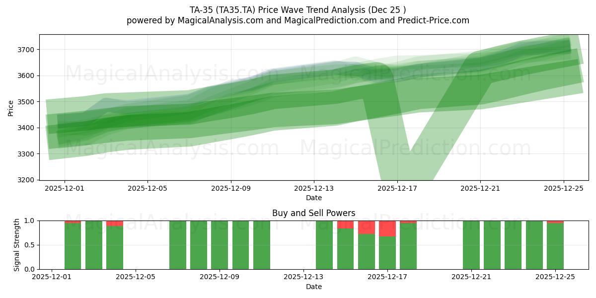  TA-35 (TA35.TA) Support and Resistance area (24 Dec) 
