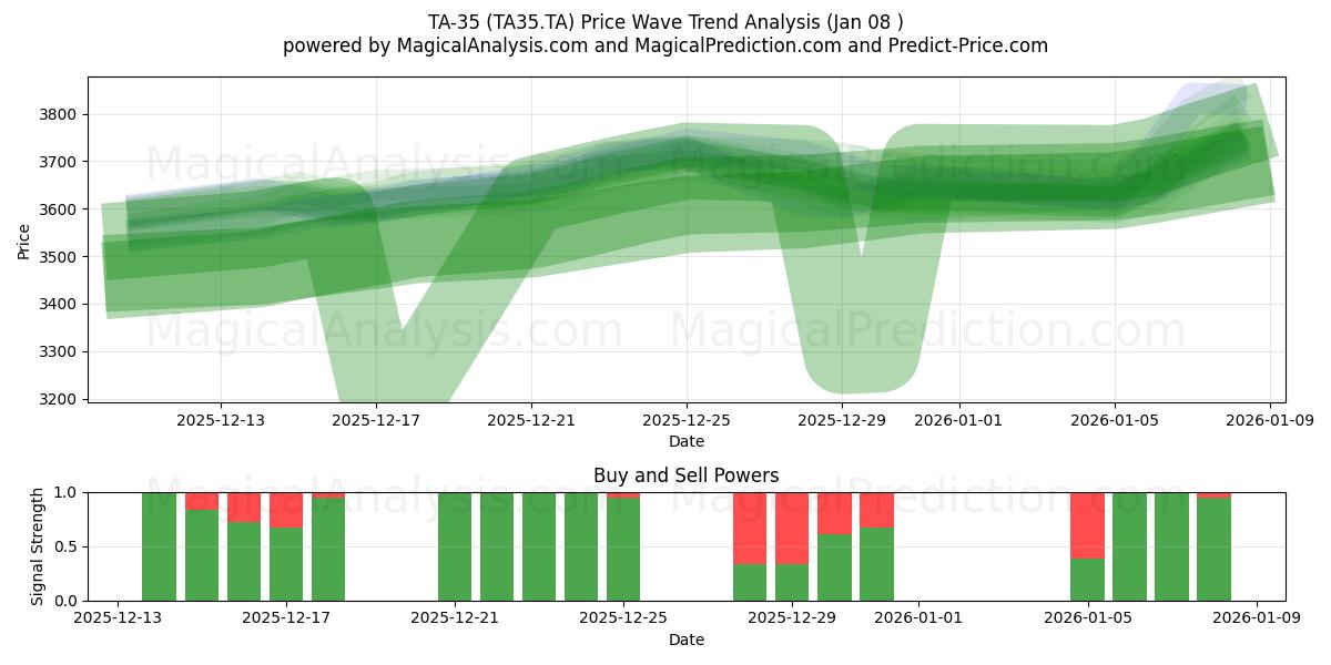  TA-35 (TA35.TA) Support and Resistance area (07 Jan) 