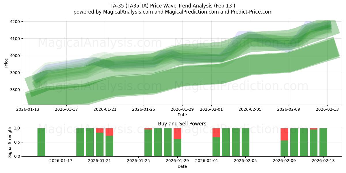  TA-35 (TA35.TA) Support and Resistance area (12 Feb) 