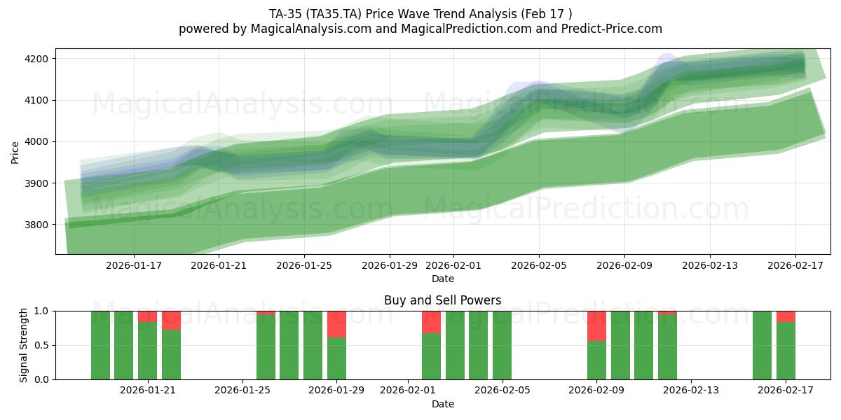  TA-35 (TA35.TA) Support and Resistance area (16 Feb) 