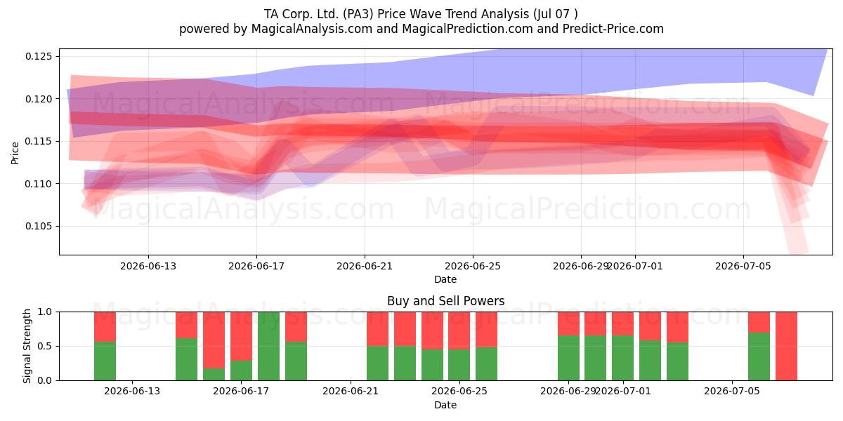  TA Corp. Ltd. (PA3) Support and Resistance area (06 Jul) 