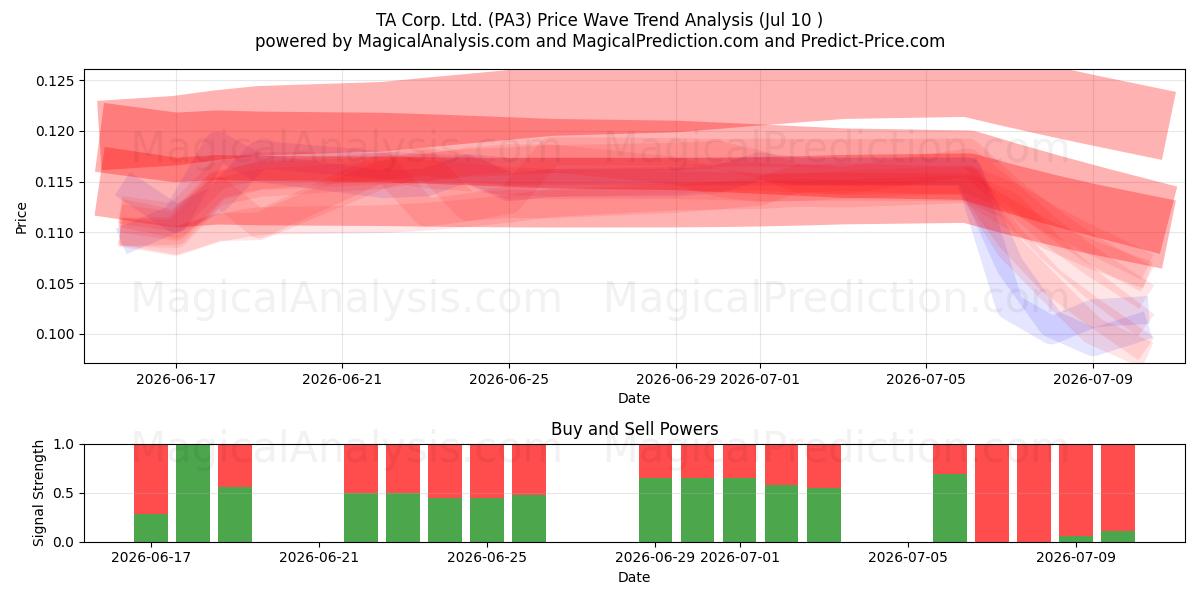  TA Corp. Ltd. (PA3) Support and Resistance area (09 Jul) 