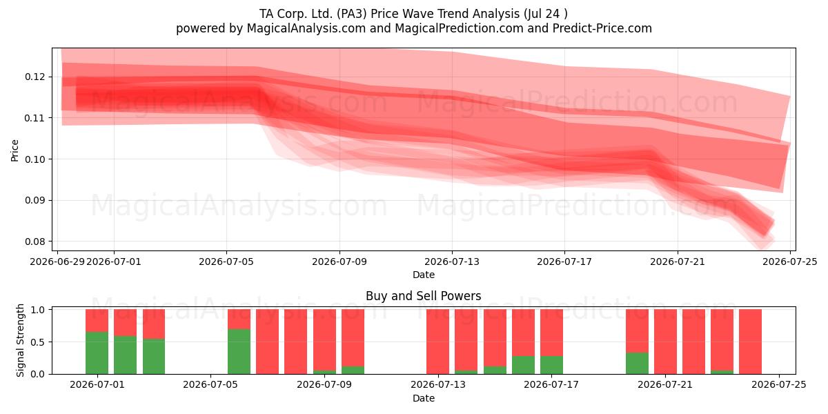  TA Corp. Ltd. (PA3) Support and Resistance area (23 Jul) 