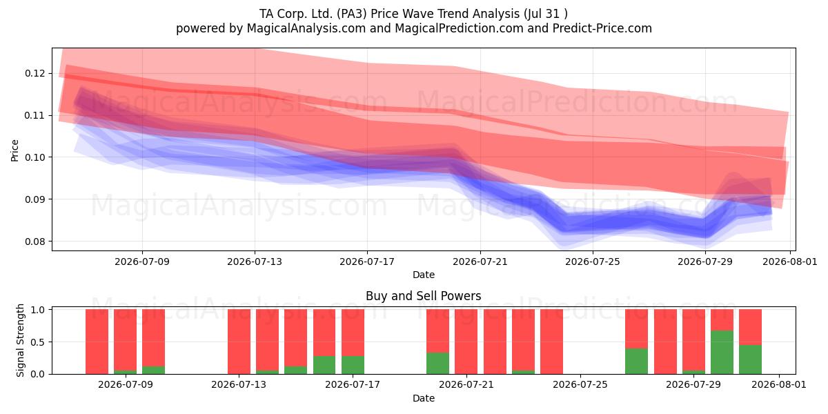  TA Corp. Ltd. (PA3) Support and Resistance area (30 Jul) 
