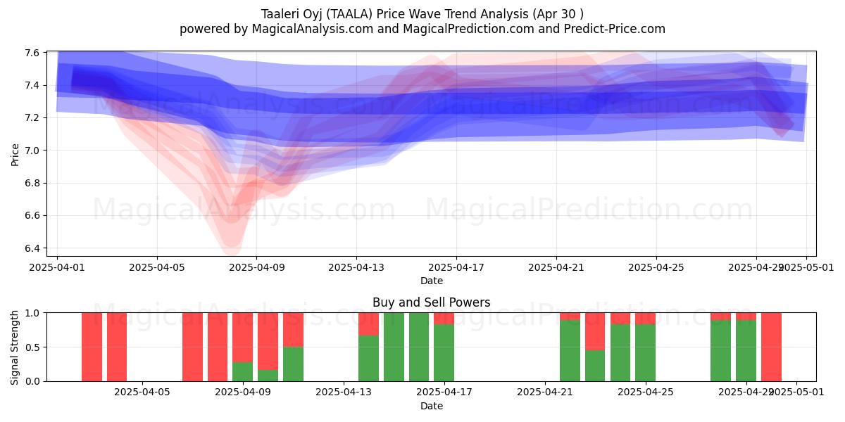  Taaleri Oyj (TAALA) Support and Resistance area (30 Apr) 