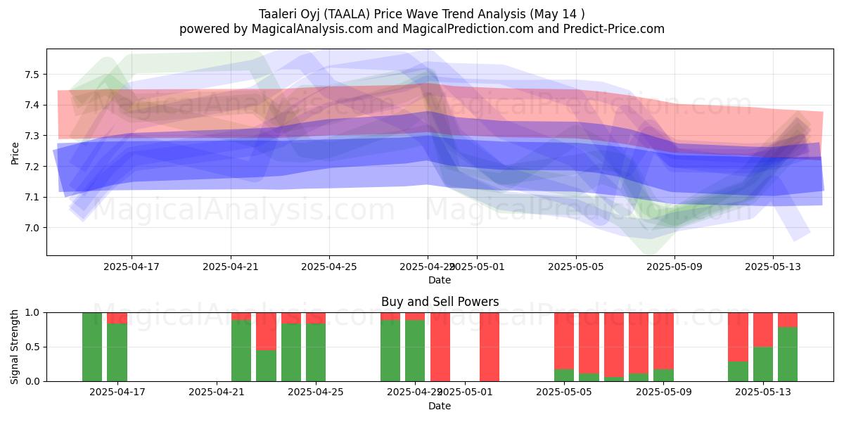  Taaleri Oyj (TAALA) Support and Resistance area (14 May) 