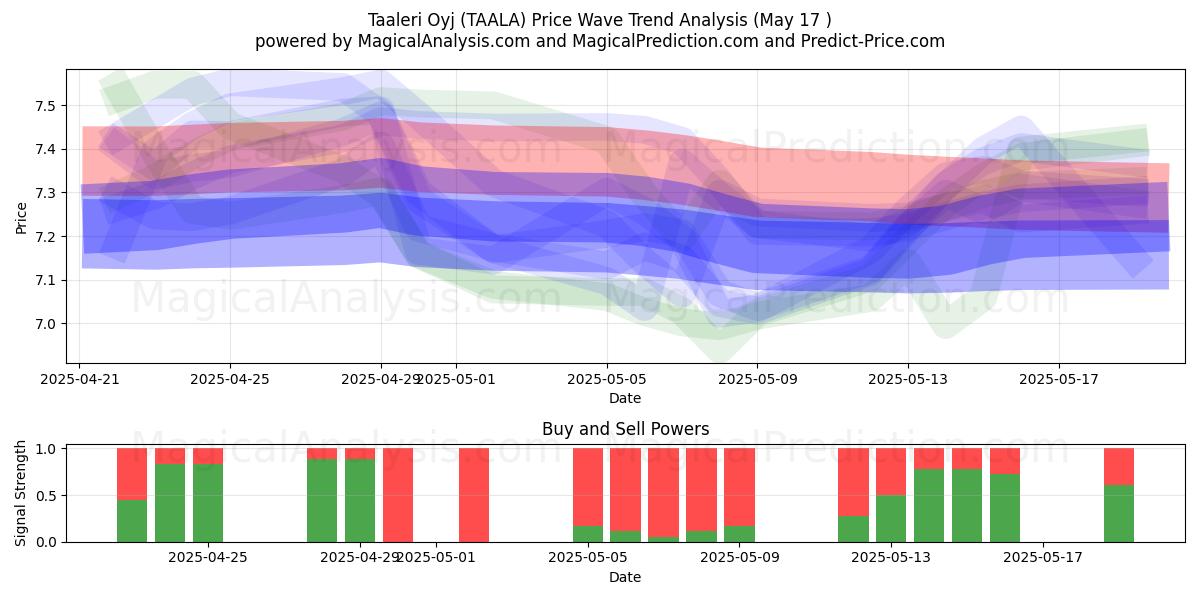  Taaleri Oyj (TAALA) Support and Resistance area (17 May) 
