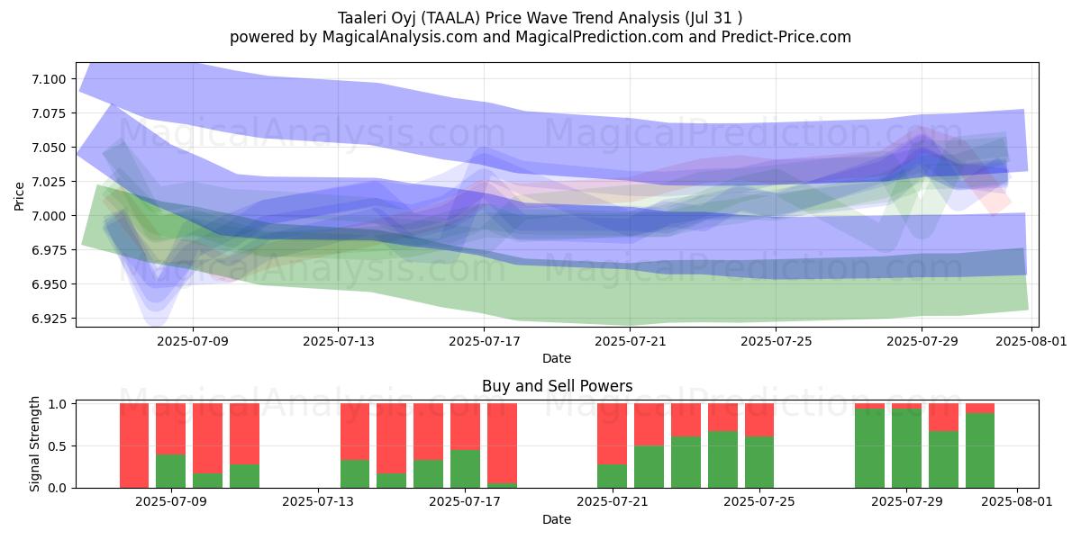  Taaleri Oyj (TAALA) Support and Resistance area (29 Jul) 