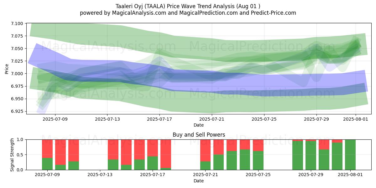  Taaleri Oyj (TAALA) Support and Resistance area (30 Jul) 