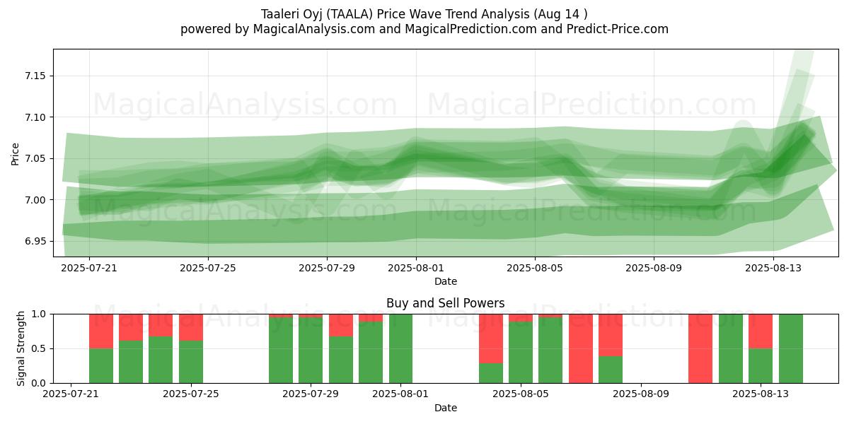  Taaleri Oyj (TAALA) Support and Resistance area (12 Aug) 