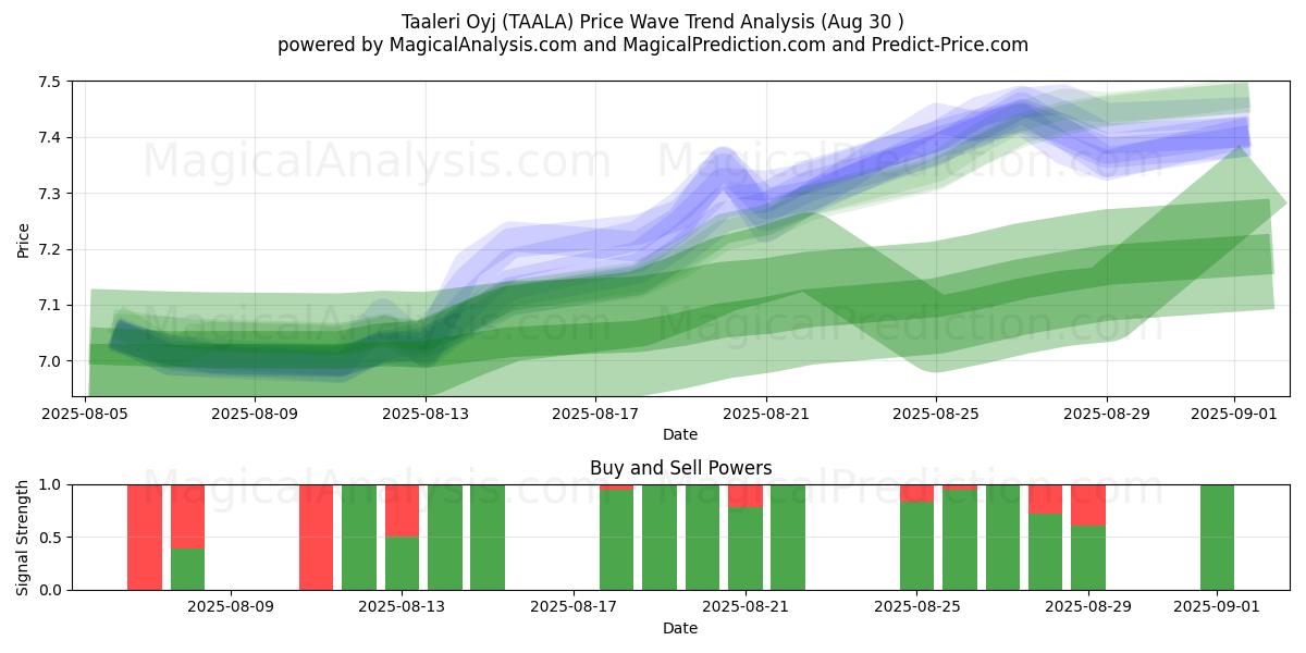  Taaleri Oyj (TAALA) Support and Resistance area (28 Aug) 