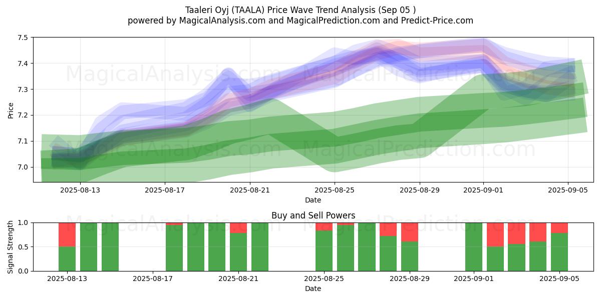  Taaleri Oyj (TAALA) Support and Resistance area (02 Sep) 